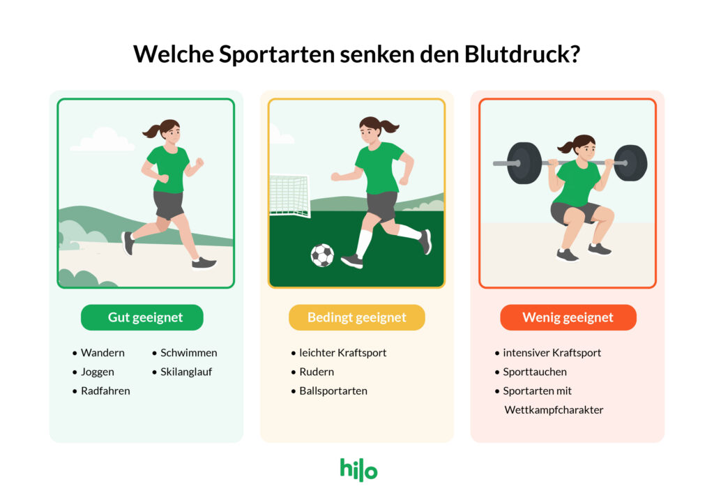 Überblick über blutdrucksenkende Sportarten