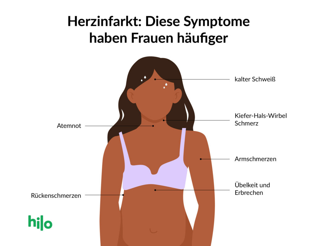 Grafische Darstellung der Symptome eines Herzinfarkts bei Frauen