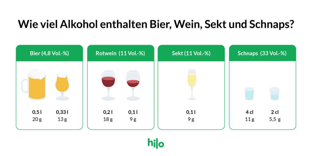 Überblick über den Alkoholgehalt von Bier, Wein, Sekt und Schnaps 