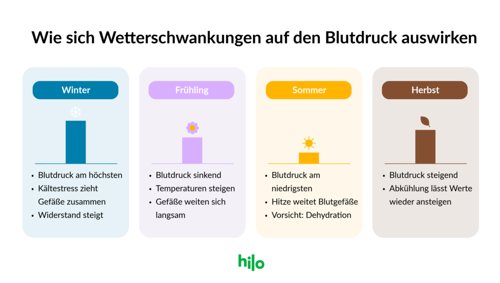 Überblick, wie sich verschiedene Jahreszeiten auf den Blutdruck auswirken