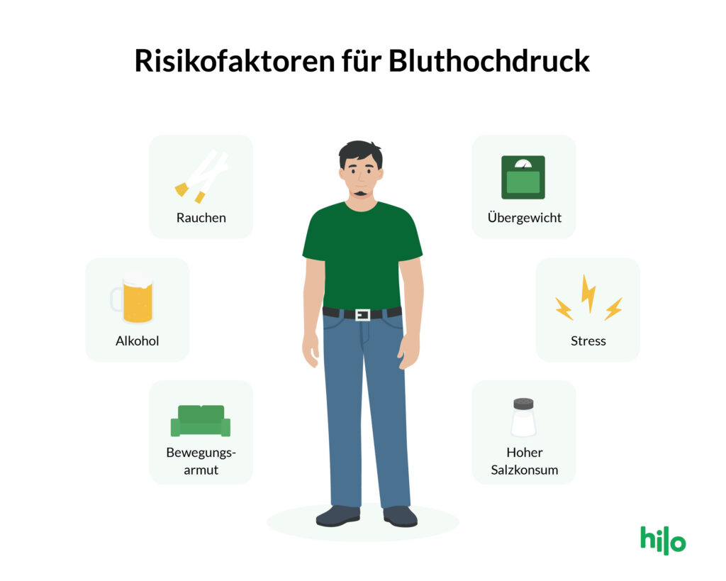 Grafische Darstellung der Risikofaktoren für Bluthochdruck