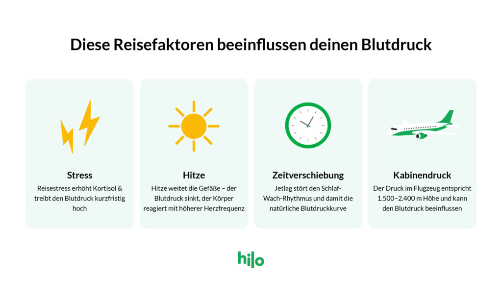 Grafische Darstellung der Reisefaktoren, die den Blutdruck beeinflussen